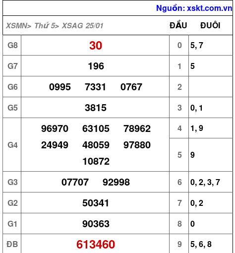 XSAG ngày 25-1-2024 XSAG ngày 25-1-2024