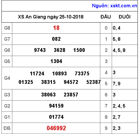XSAG ngày 25-10-2018 XSAG ngày 25-10-2018