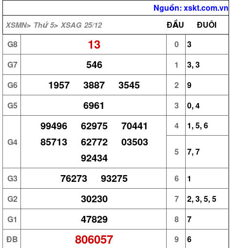 XSAG ngày 25-12-2025