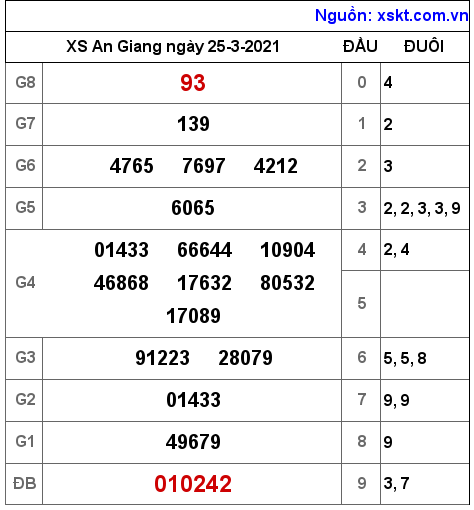 XSAG ngày 25-3-2021 XSAG ngày 25-3-2021