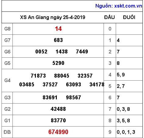 XSAG ngày 25-4-2019