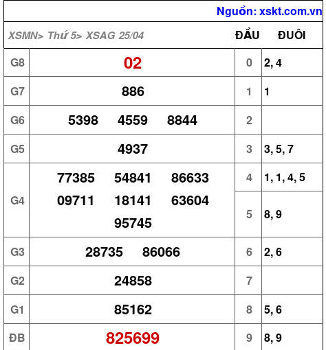 XSAG ngày 25-4-2024 XSAG ngày 25-4-2024
