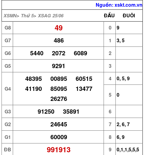 XSAG ngày 25-6-2026