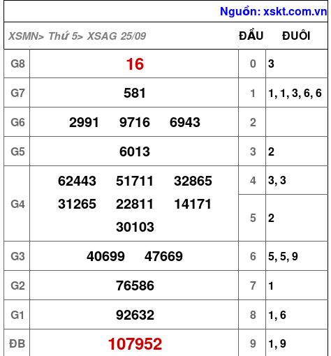 XSAG ngày 25-9-2025 XSAG ngày 25-9-2025