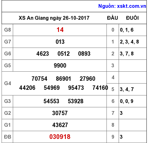 XSAG ngày 26-10-2017 XSAG ngày 26-10-2017