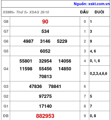 XSAG ngày 26-10-2023 XSAG ngày 26-10-2023