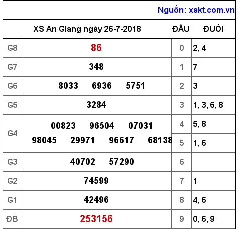 XSAG ngày 26-7-2018 XSAG ngày 26-7-2018