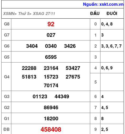 XSAG ngày 27-11-2025