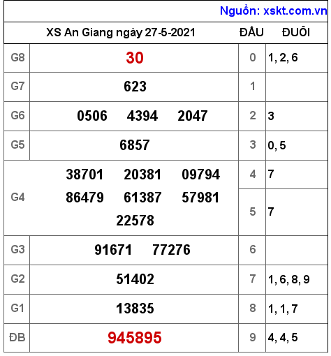 XSAG ngày 27-5-2021 XSAG ngày 27-5-2021
