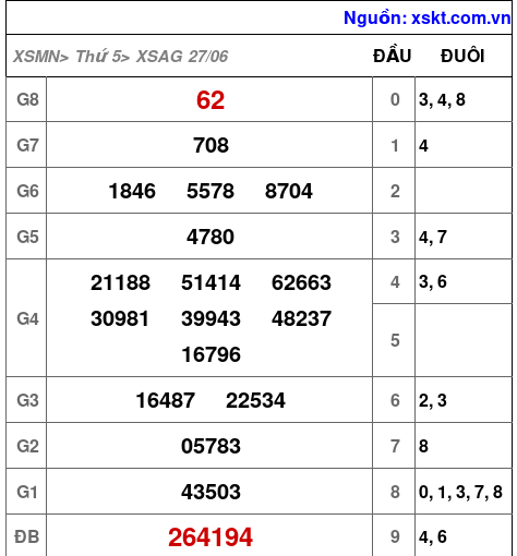 XSAG ngày 27-6-2024 XSAG ngày 27-6-2024