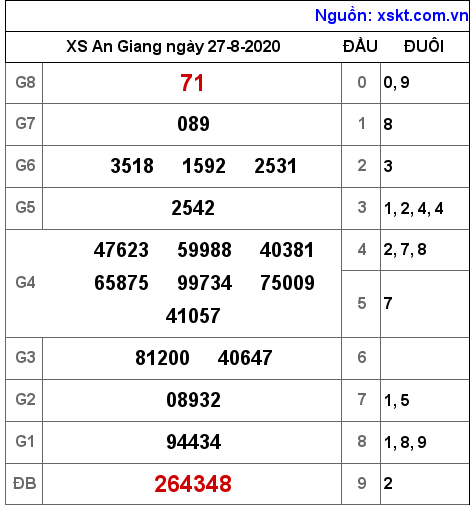 XSAG ngày 27-8-2020 XSAG ngày 27-8-2020