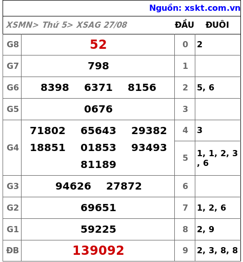XSAG ngày 27-8-2026 XSAG ngày 27-8-2026