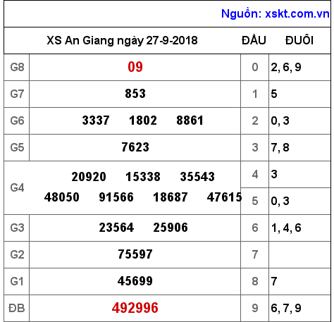 XSAG ngày 27-9-2018 XSAG ngày 27-9-2018