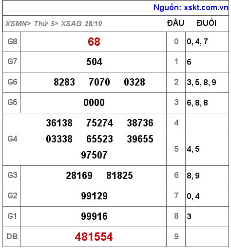 XSAG ngày 28-10-2021 XSAG ngày 28-10-2021