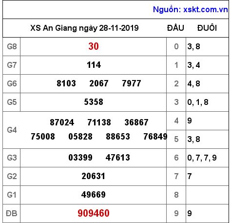 XSAG ngày 28-11-2019 XSAG ngày 28-11-2019