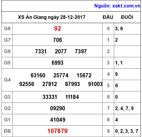 XSAG ngày 28-12-2017 XSAG ngày 28-12-2017