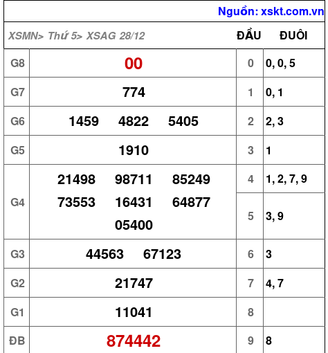 XSAG ngày 28-12-2023 XSAG ngày 28-12-2023