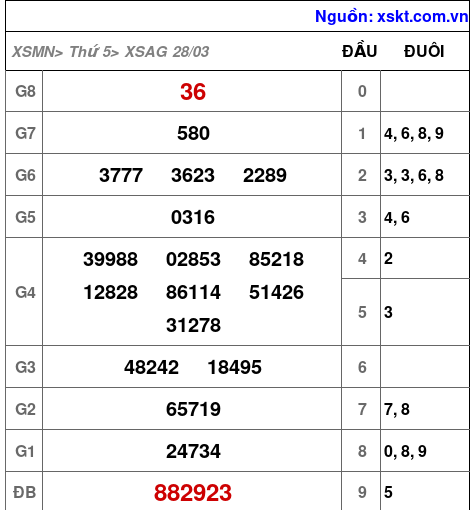 XSAG ngày 28-3-2024 XSAG ngày 28-3-2024