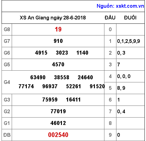 XSAG ngày 28-6-2018 XSAG ngày 28-6-2018