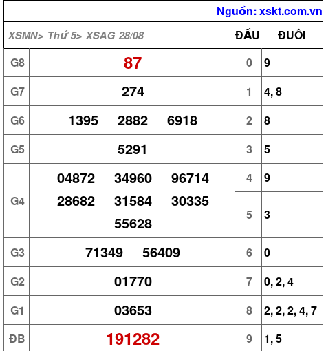 XSAG ngày 28-8-2025 XSAG ngày 28-8-2025