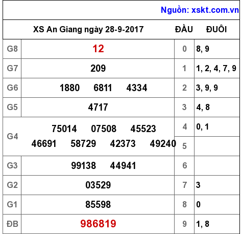 XSAG ngày 28-9-2017 XSAG ngày 28-9-2017