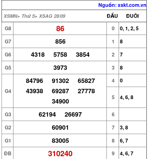 XSAG ngày 28-9-2023 XSAG ngày 28-9-2023