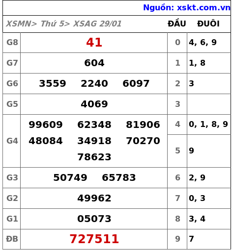 XSAG ngày 29-1-2026