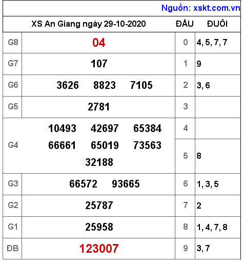 XSAG ngày 29-10-2020 XSAG ngày 29-10-2020