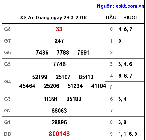 XSAG ngày 29-3-2018 XSAG ngày 29-3-2018