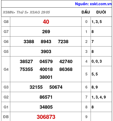 XSAG ngày 29-5-2025 XSAG ngày 29-5-2025