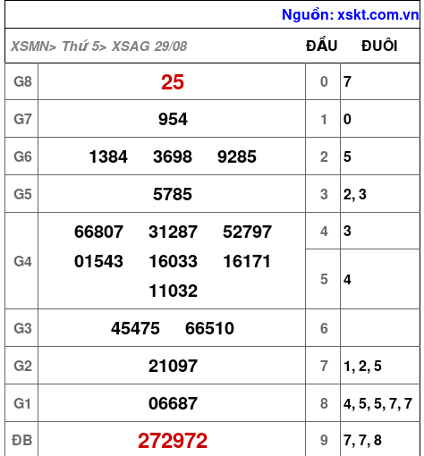XSAG ngày 29-8-2024 XSAG ngày 29-8-2024