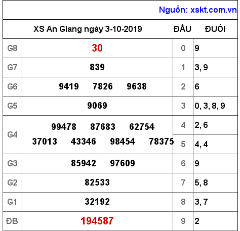 XSAG ngày 3-10-2019 XSAG ngày 3-10-2019
