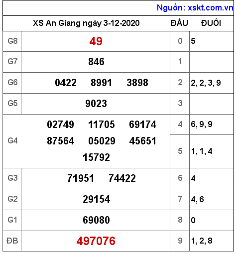 XSAG ngày 3-12-2020 XSAG ngày 3-12-2020