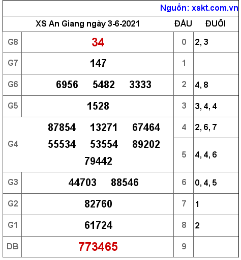 XSAG ngày 3-6-2021 XSAG ngày 3-6-2021