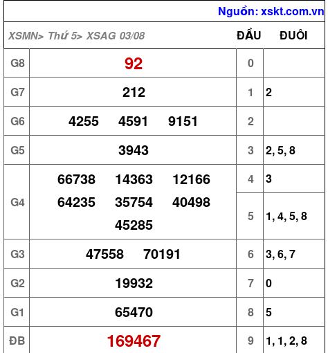 XSAG ngày 3-8-2023 XSAG ngày 3-8-2023