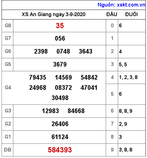 XSAG ngày 3-9-2020 XSAG ngày 3-9-2020