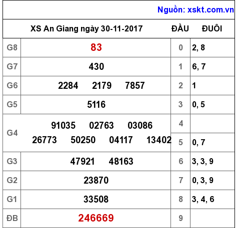 XSAG ngày 30-11-2017 XSAG ngày 30-11-2017
