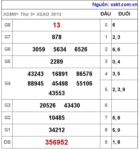 XSAG ngày 30-12-2021 XSAG ngày 30-12-2021
