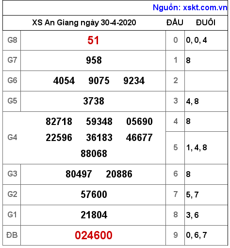 XSAG ngày 30-4-2020