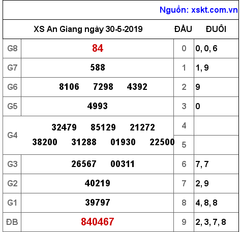 XSAG ngày 30-5-2019 XSAG ngày 30-5-2019
