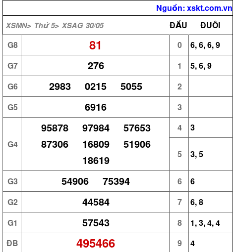 XSAG ngày 30-5-2024 XSAG ngày 30-5-2024