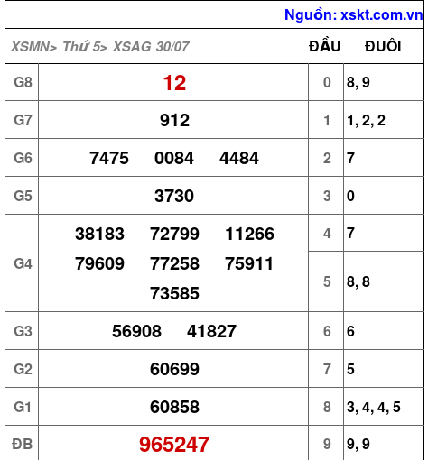 Kết quả XSAG ngày 30-7-2026