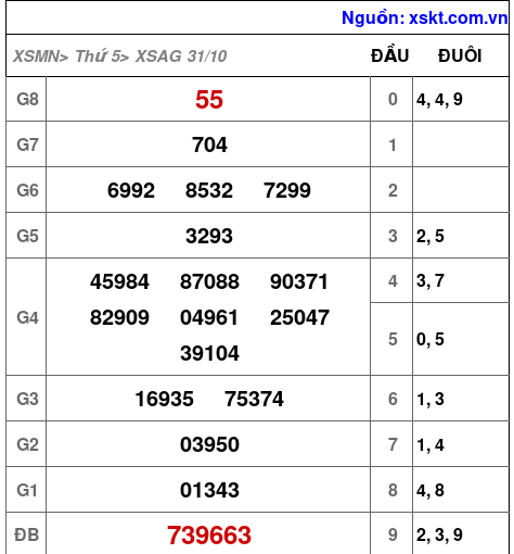 XSAG ngày 31-10-2024 XSAG ngày 31-10-2024