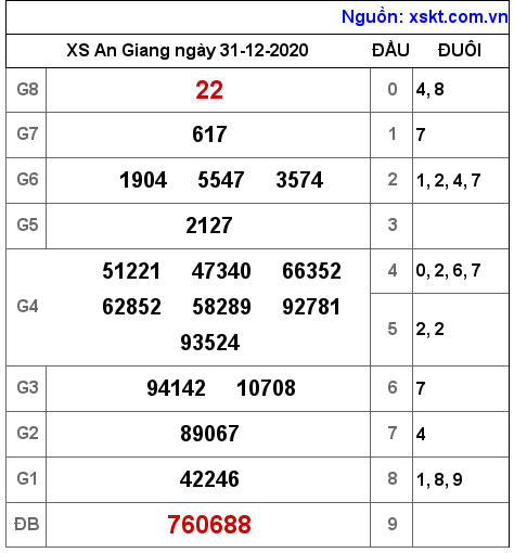 XSAG ngày 31-12-2020 XSAG ngày 31-12-2020