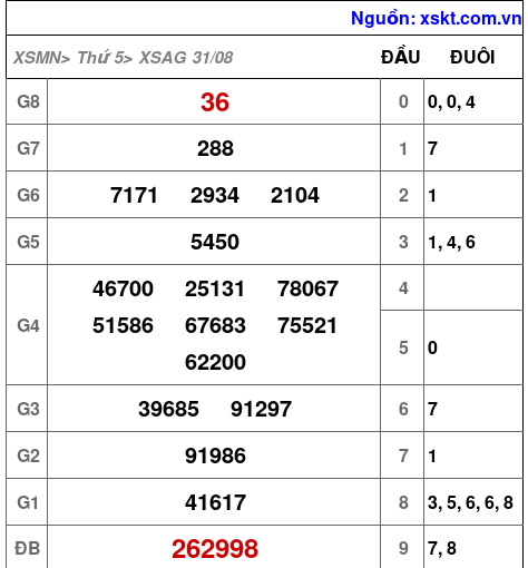 XSAG ngày 31-8-2023 XSAG ngày 31-8-2023