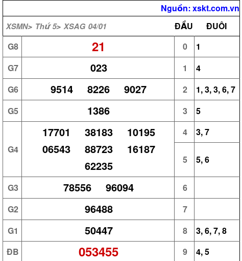 XSAG ngày 4-1-2024 XSAG ngày 4-1-2024