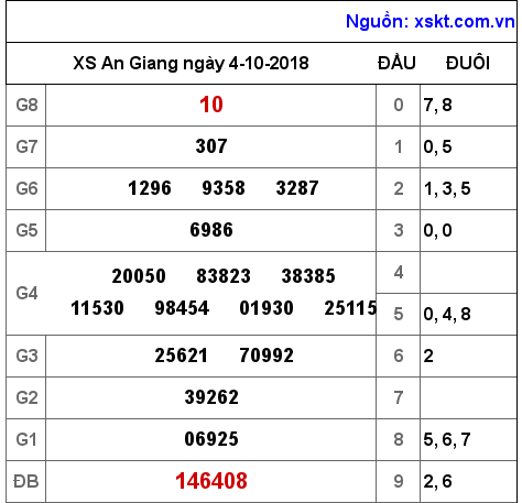 XSAG ngày 4-10-2018 XSAG ngày 4-10-2018