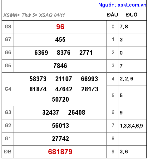 XSAG ngày 4-11-2021 XSAG ngày 4-11-2021