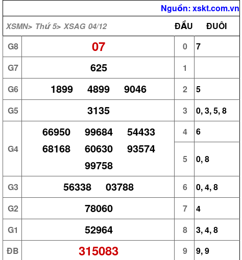 XSAG ngày 4-12-2025