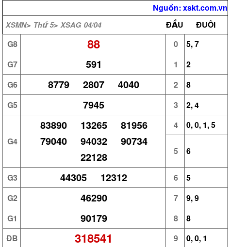 XSAG ngày 4-4-2024 XSAG ngày 4-4-2024